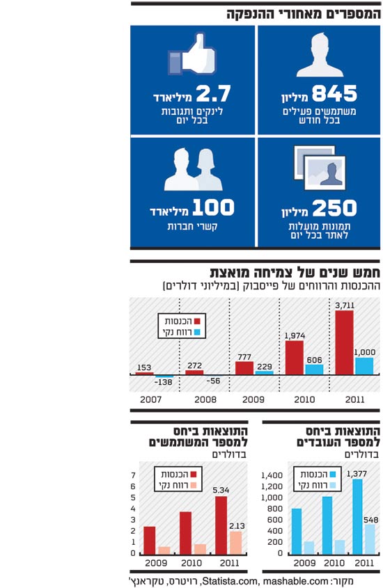 המספרים מאחורי ההנפקה